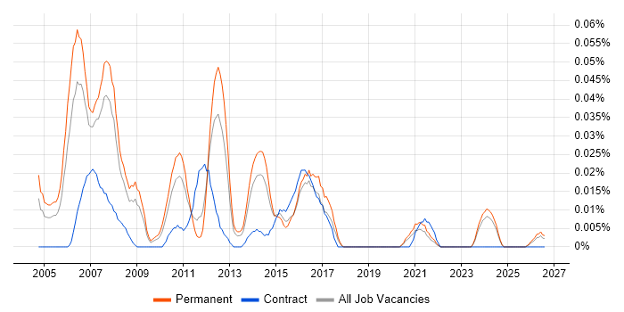 Senior Project Leader job vacancy trend in the North of England