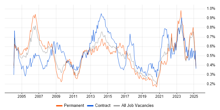 Job vacancy trend for Senior Project Manager in the North of England Job vacancy trend for Senior Project Manager in the North of England