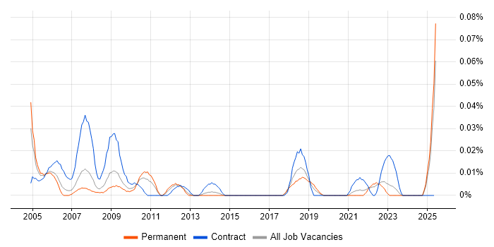 Job vacancy trend for Senior Project Officer in the North of England Job vacancy trend for Senior Project Officer in the North of England