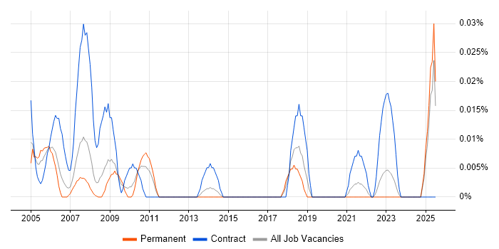 Job vacancy trend for Senior Project Support Officer in the North of England Job vacancy trend for Senior Project Support Officer in the North of England