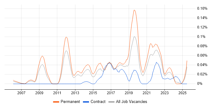 Job vacancy trend for Senior QA Engineer in the North of England Job vacancy trend for Senior QA Engineer in the North of England