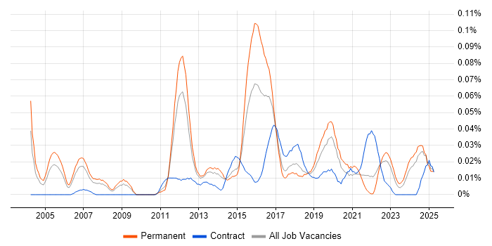 Job vacancy trend for Senior QA Tester in the North of England Job vacancy trend for Senior QA Tester in the North of England