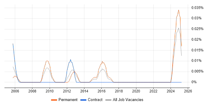 Job vacancy trend for Senior Quality Manager in the North of England Job vacancy trend for Senior Quality Manager in the North of England