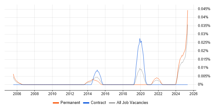 Job vacancy trend for Senior Quantity Surveyor in the North of England Job vacancy trend for Senior Quantity Surveyor in the North of England