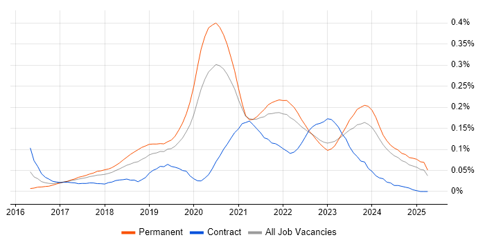 Job vacancy trend for Senior React Developer in the North of England Job vacancy trend for Senior React Developer in the North of England