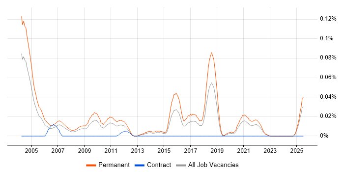 Job vacancy trend for Senior Recruitment Consultant in the North of England Job vacancy trend for Senior Recruitment Consultant in the North of England
