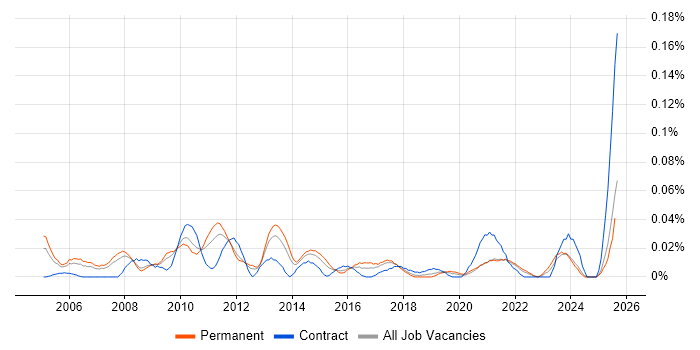 Job vacancy trend for Senior Reporting Analyst in the North of England