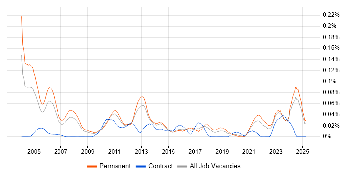 Job vacancy trend for Senior Risk Analyst in the North of England Job vacancy trend for Senior Risk Analyst in the North of England