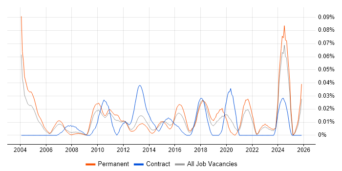 Senior Risk Manager job vacancy trend in the North of England