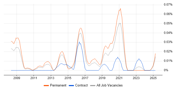 Job vacancy trend for Senior Ruby Developer in the North of England Job vacancy trend for Senior Ruby Developer in the North of England