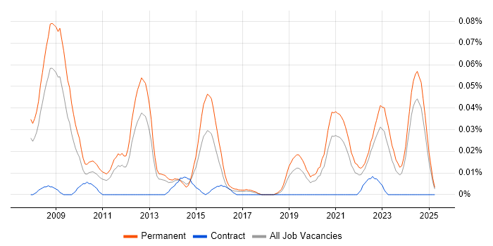Job vacancy trend for Senior Ruby on Rails Developer in the North of England Job vacancy trend for Senior Ruby on Rails Developer in the North of England