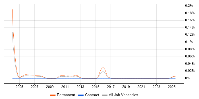 Job vacancy trend for Senior Sales Consultant in the North of England Job vacancy trend for Senior Sales Consultant in the North of England