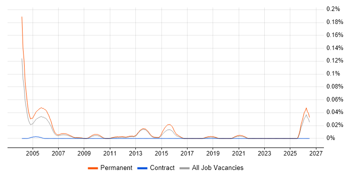 Senior Sales Executive job vacancy trend in the North of England