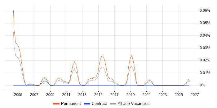 Senior Sales Manager job vacancy trend in the North of England
