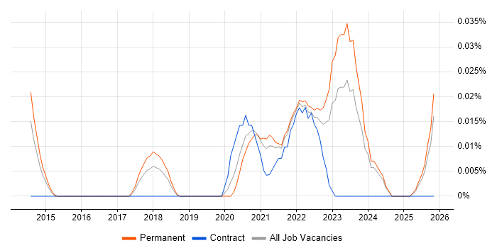 Senior Salesforce Administrator job vacancy trend in the North of England