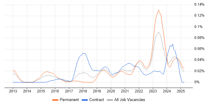 Job vacancy trend for Senior Salesforce Developer in the North of England Job vacancy trend for Senior Salesforce Developer in the North of England
