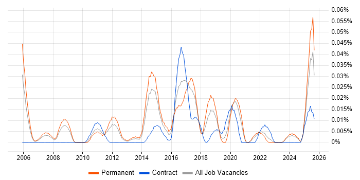 Senior SAP Business Analyst job vacancy trend in the North of England Senior SAP Business Analyst job vacancy trend in the North of England