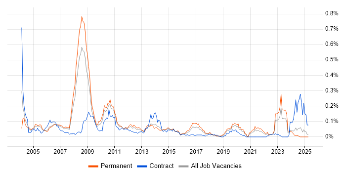 Job vacancy trend for Senior SAP Consultant in the North of England Job vacancy trend for Senior SAP Consultant in the North of England