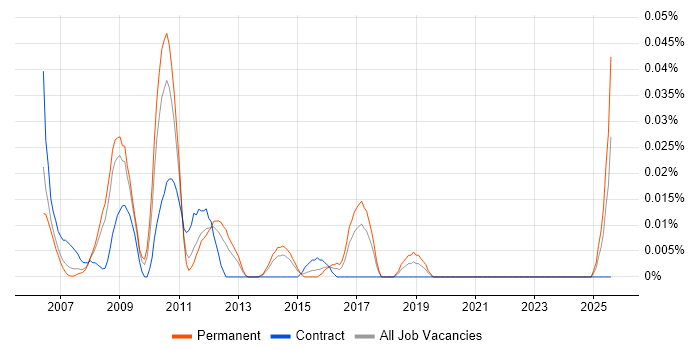 Job vacancy trend for Senior SAP PP Consultant in the North of England Job vacancy trend for Senior SAP PP Consultant in the North of England