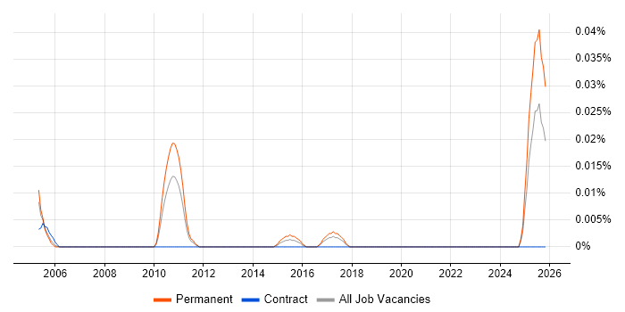 Senior SAP Support Analyst job vacancy trend in the North of England