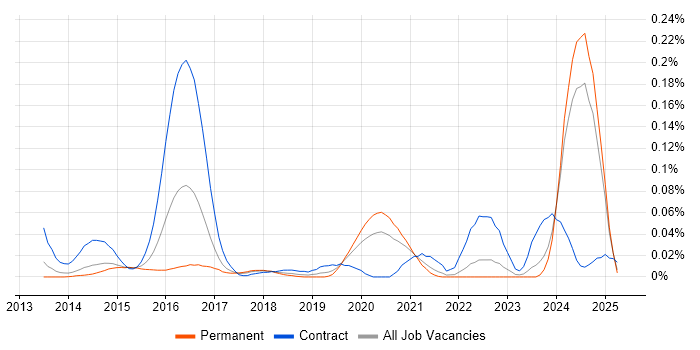 Job vacancy trend for Senior Scala Developer in the North of England Job vacancy trend for Senior Scala Developer in the North of England
