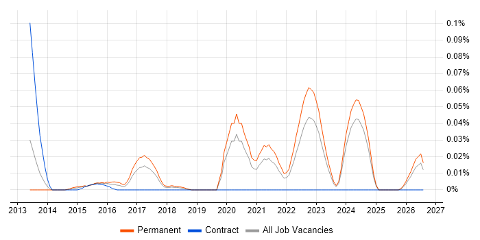 Senior Scala Engineer job vacancy trend in the North of England