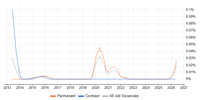 Senior Scala Software Engineer job vacancy trend in the North of England