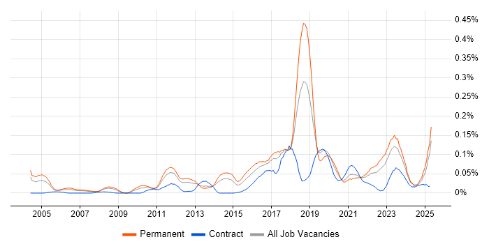 Job vacancy trend for Senior Security Analyst in the North of England