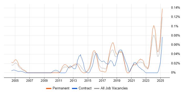 Job vacancy trend for Senior Security Architect in the North of England Job vacancy trend for Senior Security Architect in the North of England