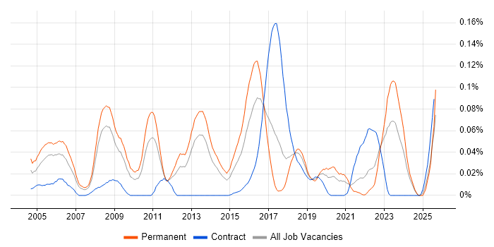 Job vacancy trend for Senior Security Consultant in the North of England