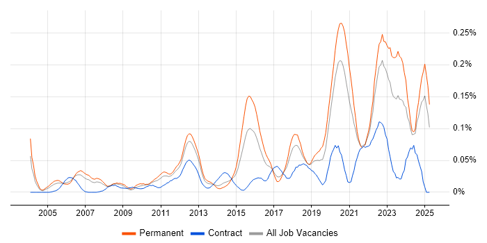 Job vacancy trend for Senior Security Engineer in the North of England Job vacancy trend for Senior Security Engineer in the North of England