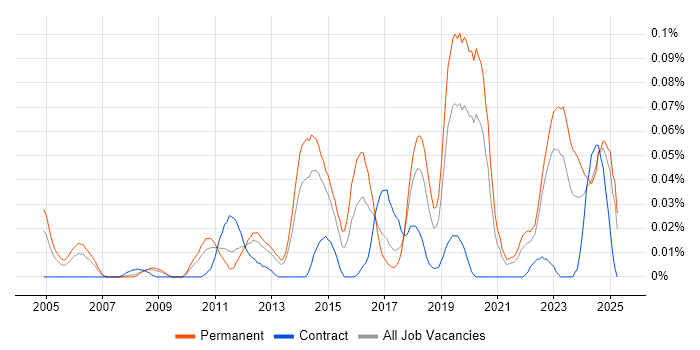 Job vacancy trend for Senior Security Specialist in the North of England Job vacancy trend for Senior Security Specialist in the North of England