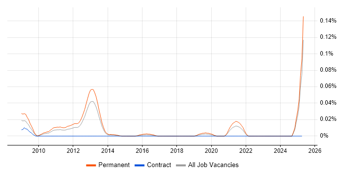Job vacancy trend for Senior SEO Executive in the North of England Job vacancy trend for Senior SEO Executive in the North of England