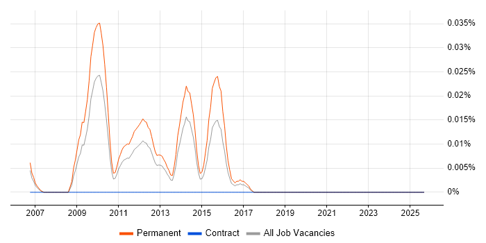 Senior SEO Manager job vacancy trend in the North of England