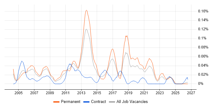 Senior Server Engineer job vacancy trend in the North of England