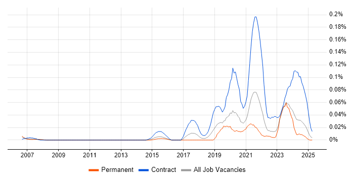 Job vacancy trend for Senior Service Designer in the North of England Job vacancy trend for Senior Service Designer in the North of England