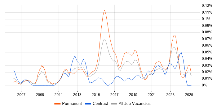 Job vacancy trend for Senior Service Desk Analyst in the North of England Job vacancy trend for Senior Service Desk Analyst in the North of England