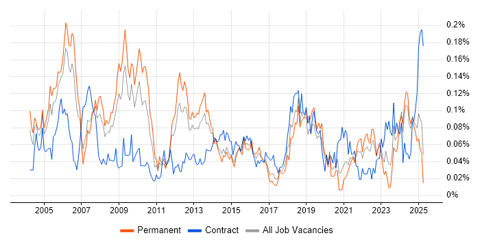 Job vacancy trend for Senior Service Manager in the North of England Job vacancy trend for Senior Service Manager in the North of England
