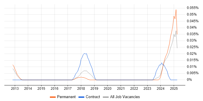 Job vacancy trend for Senior ServiceNow Consultant in the North of England Job vacancy trend for Senior ServiceNow Consultant in the North of England