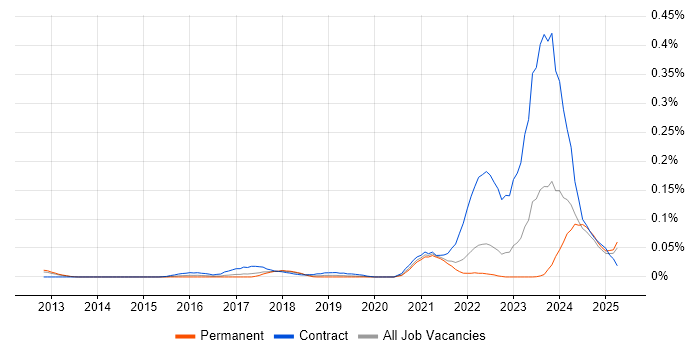 Job vacancy trend for Senior ServiceNow Developer in the North of England Job vacancy trend for Senior ServiceNow Developer in the North of England