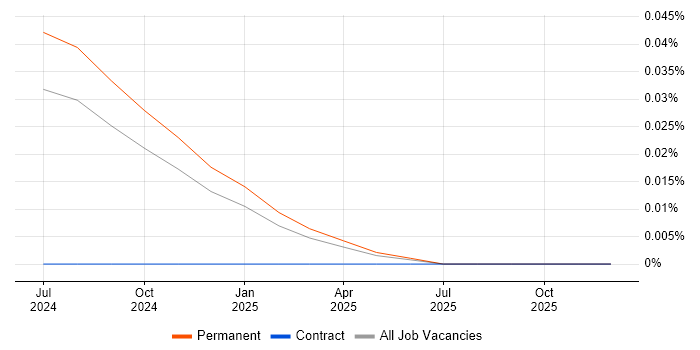 Senior Software Assurance Engineer job vacancy trend in the North of England
