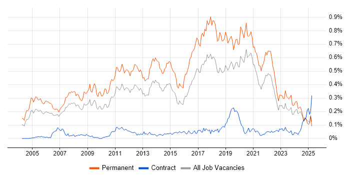 Job vacancy trend for Senior Software Developer in the North of England Job vacancy trend for Senior Software Developer in the North of England
