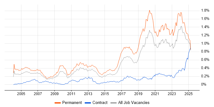 Job vacancy trend for Senior Software Engineer in the North of England Job vacancy trend for Senior Software Engineer in the North of England