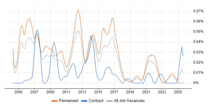 Senior Software Project Manager job vacancy trend in the North of England Senior Software Project Manager job vacancy trend in the North of England