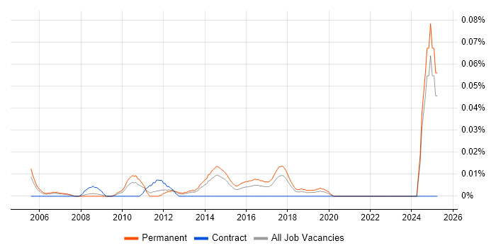 Job vacancy trend for Senior Software Test Analyst in the North of England Job vacancy trend for Senior Software Test Analyst in the North of England