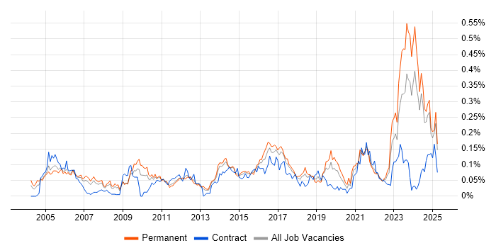Job vacancy trend for Senior Solutions Architect in the North of England Job vacancy trend for Senior Solutions Architect in the North of England