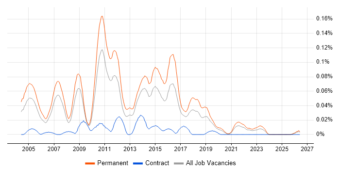 Senior SQL Server DBA job vacancy trend in the North of England