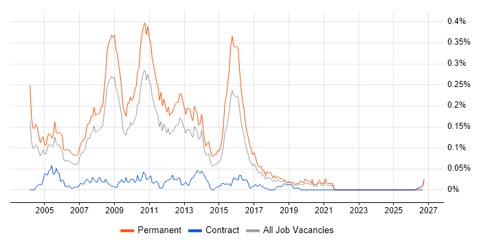 Senior SQL Server Developer job vacancy trend in the North of England