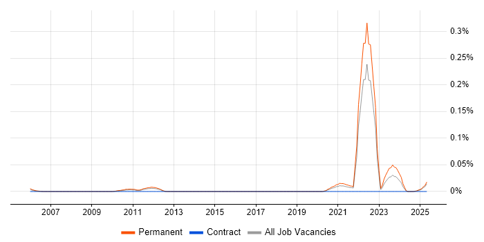 Job vacancy trend for Senior Statistical Programmer in the North of England