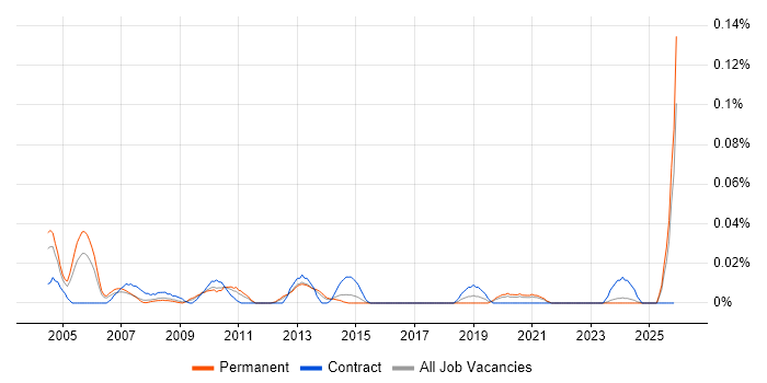 Senior Storage Consultant job vacancy trend in the North of England
